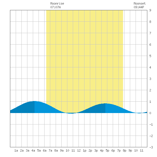 Little Wicomico tide chart for Friday, April 21, 2023