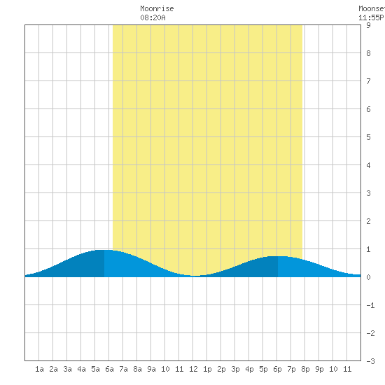 Little Wicomico tide chart for Sunday, April 23, 2023