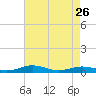 Little Wicomico tide chart for Wednesday, April 26, 2023