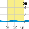 Little Wicomico tide chart for Saturday, April 29, 2023