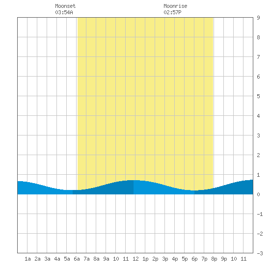 Little Wicomico tide chart for Sunday, April 30, 2023