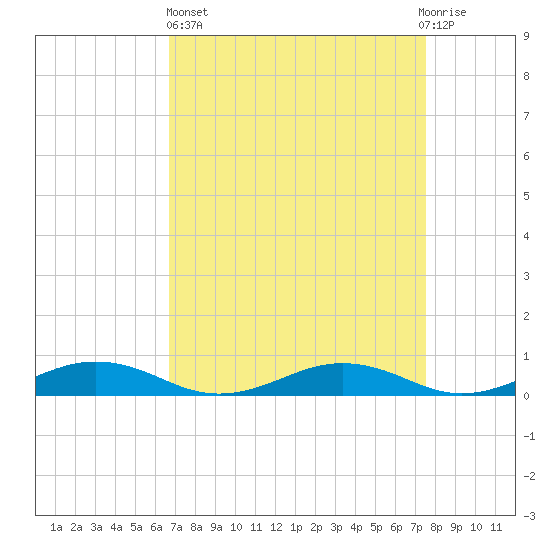 Little Wicomico tide chart for Wednesday, April 5, 2023