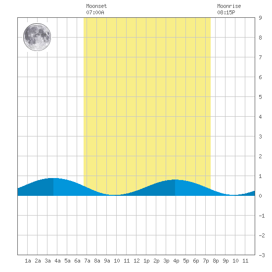 Little Wicomico tide chart for Thursday, April 6, 2023