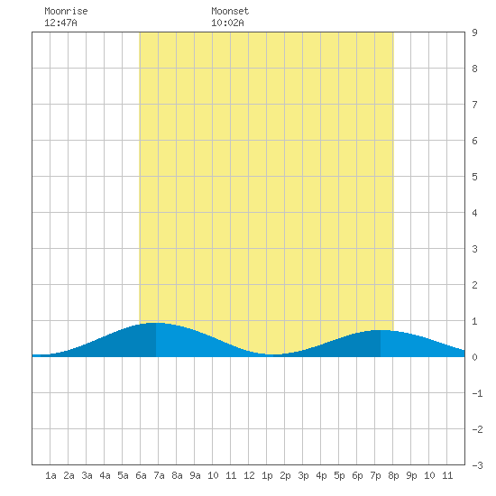Little Wicomico tide chart for Wednesday, May 10, 2023