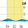 Little Wicomico tide chart for Wednesday, May 10, 2023