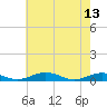 Little Wicomico tide chart for Saturday, May 13, 2023