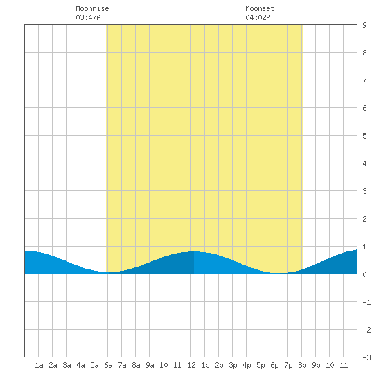 Little Wicomico tide chart for Monday, May 15, 2023