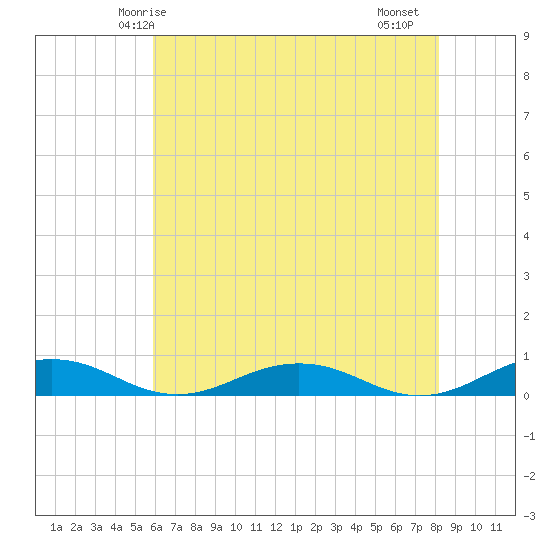 Little Wicomico tide chart for Tuesday, May 16, 2023