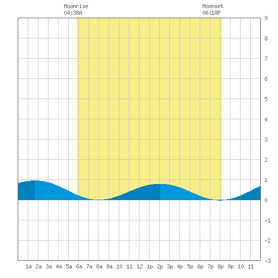 Little Wicomico tide chart for Wednesday, May 17, 2023
