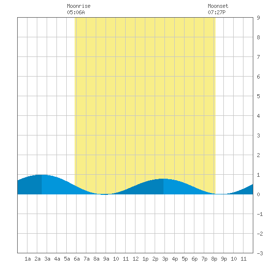 Little Wicomico tide chart for Thursday, May 18, 2023