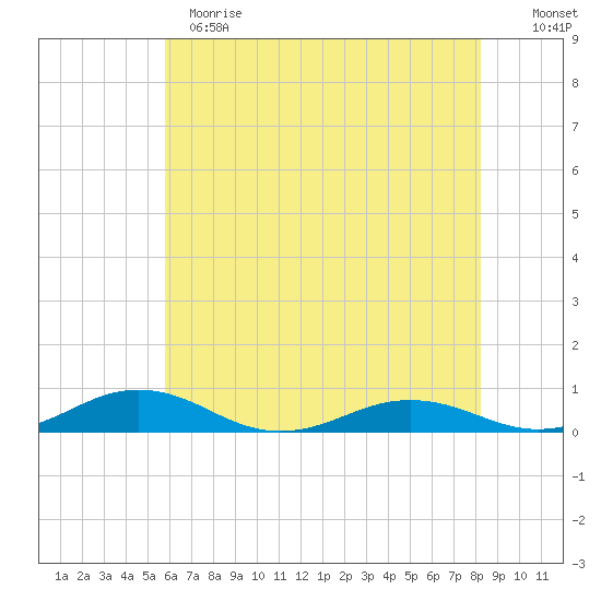 Little Wicomico tide chart for Sunday, May 21, 2023