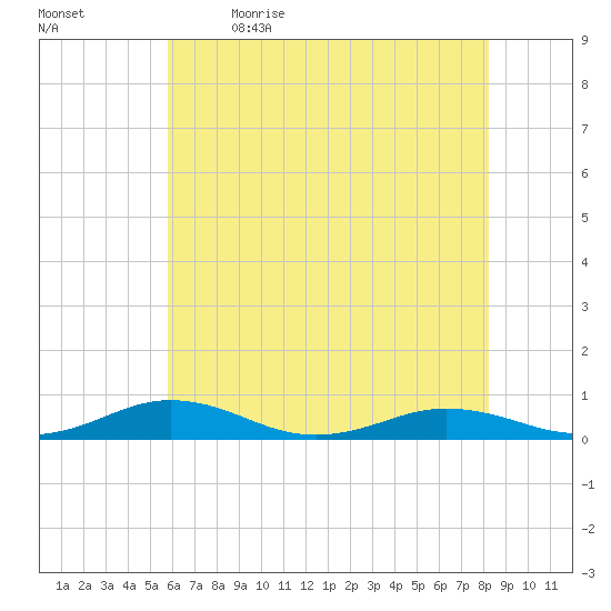 Little Wicomico tide chart for Tuesday, May 23, 2023