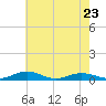 Little Wicomico tide chart for Tuesday, May 23, 2023