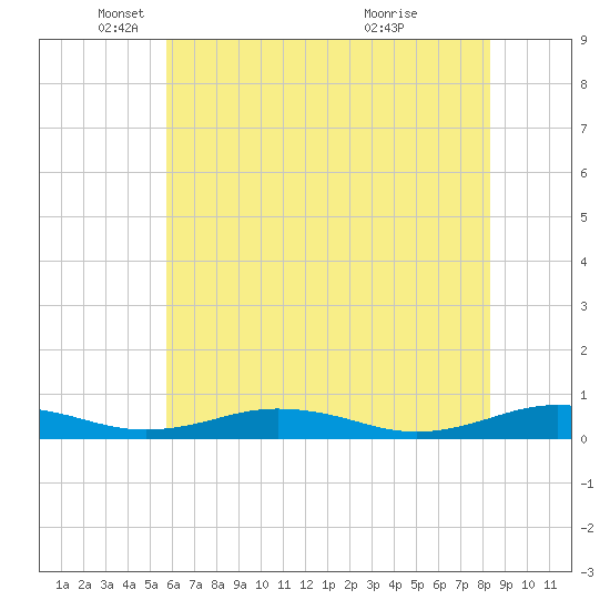 Little Wicomico tide chart for Monday, May 29, 2023