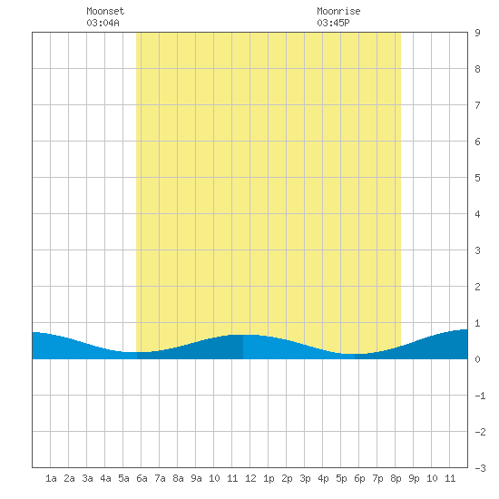 Little Wicomico tide chart for Tuesday, May 30, 2023