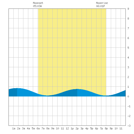 Little Wicomico tide chart for Wednesday, May 3, 2023