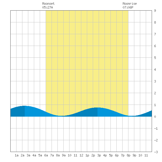 Little Wicomico tide chart for Thursday, May 4, 2023