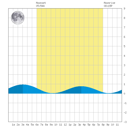 Little Wicomico tide chart for Friday, May 5, 2023