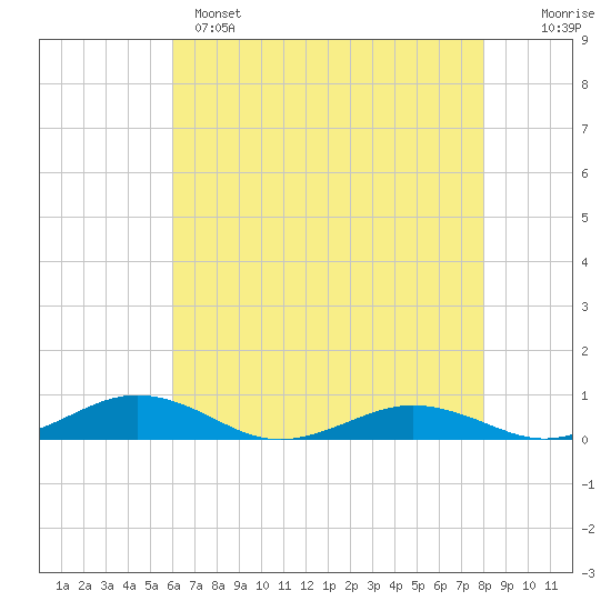 Little Wicomico tide chart for Sunday, May 7, 2023