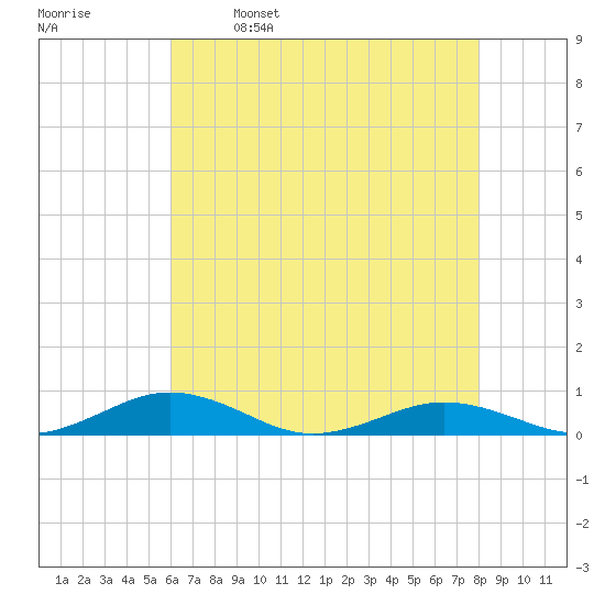 Little Wicomico tide chart for Tuesday, May 9, 2023