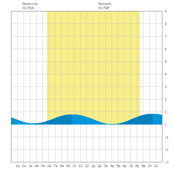 Little Wicomico tide chart for Sunday, June 11, 2023
