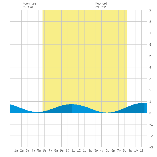 Little Wicomico tide chart for Monday, June 12, 2023