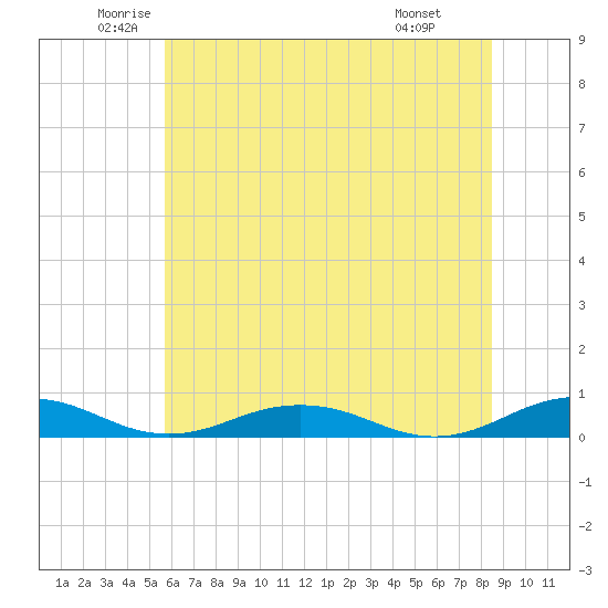 Little Wicomico tide chart for Tuesday, June 13, 2023