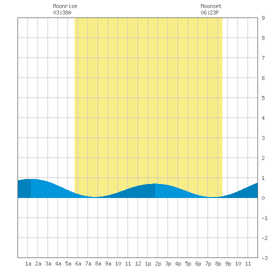 Little Wicomico tide chart for Thursday, June 15, 2023