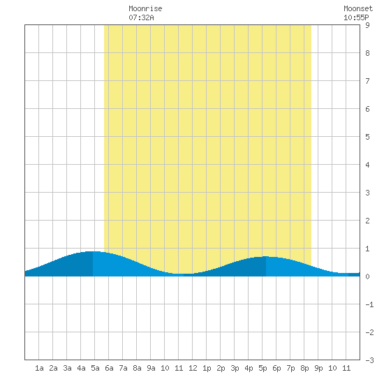 Little Wicomico tide chart for Tuesday, June 20, 2023