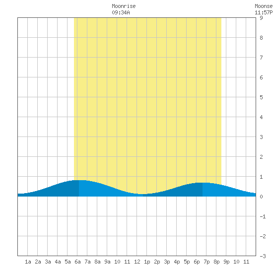 Little Wicomico tide chart for Thursday, June 22, 2023