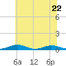 Little Wicomico tide chart for Thursday, June 22, 2023
