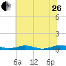 Little Wicomico tide chart for Monday, June 26, 2023