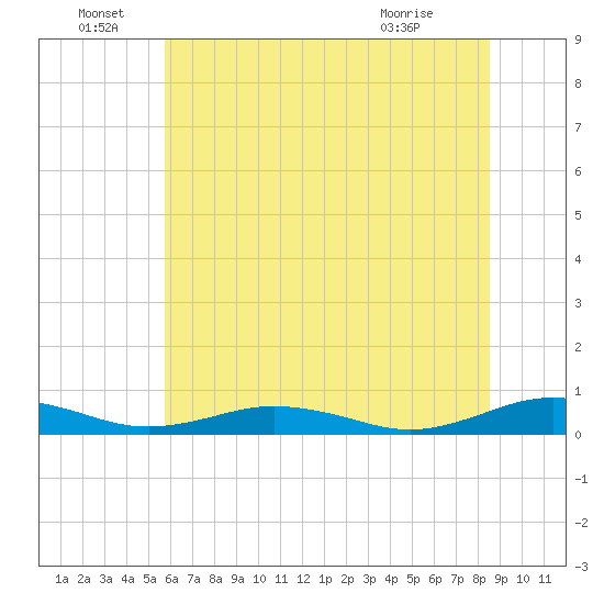 Little Wicomico tide chart for Wednesday, June 28, 2023