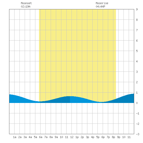 Little Wicomico tide chart for Thursday, June 29, 2023