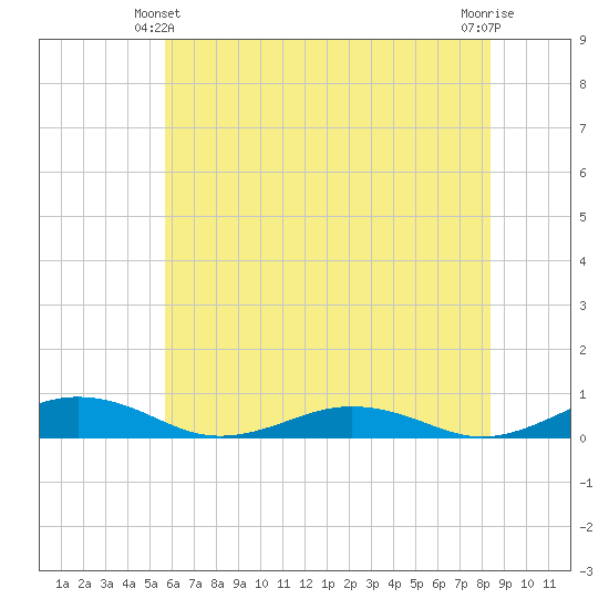 Little Wicomico tide chart for Friday, June 2, 2023