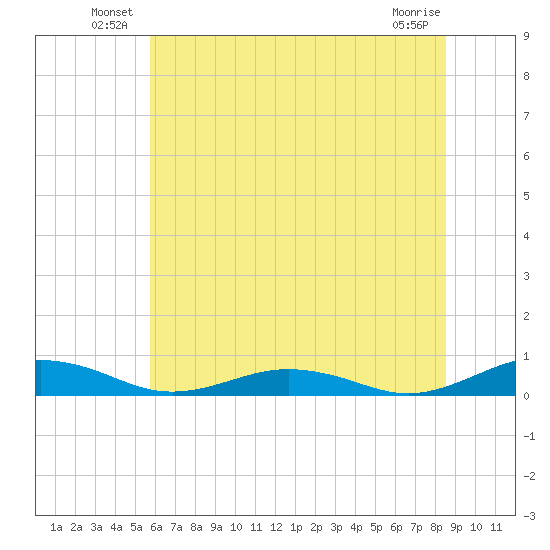Little Wicomico tide chart for Friday, June 30, 2023