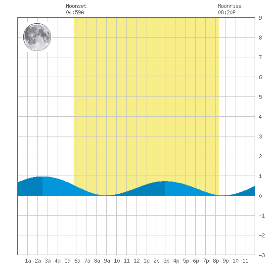 Little Wicomico tide chart for Saturday, June 3, 2023