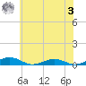 Little Wicomico tide chart for Saturday, June 3, 2023