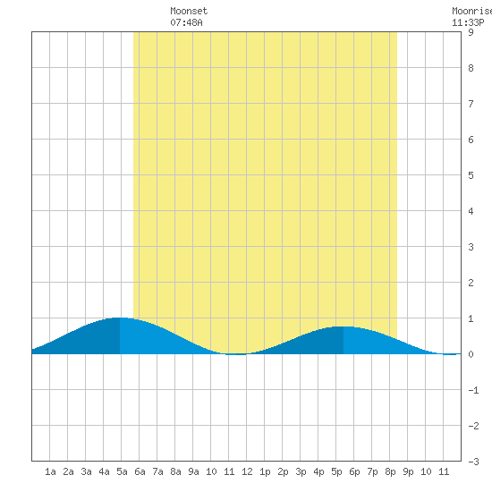 Little Wicomico tide chart for Tuesday, June 6, 2023