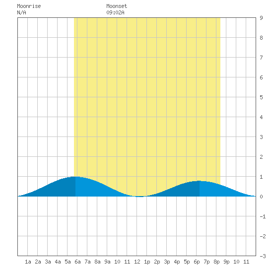 Little Wicomico tide chart for Wednesday, June 7, 2023
