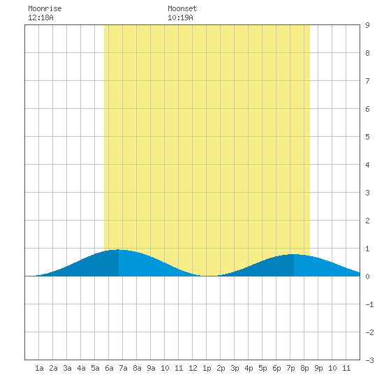Little Wicomico tide chart for Thursday, June 8, 2023