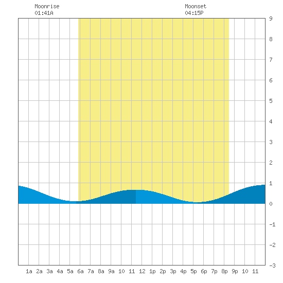 Little Wicomico tide chart for Wednesday, July 12, 2023