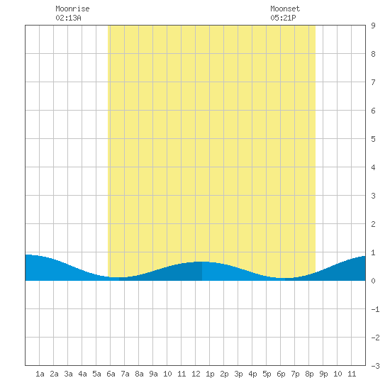 Little Wicomico tide chart for Thursday, July 13, 2023