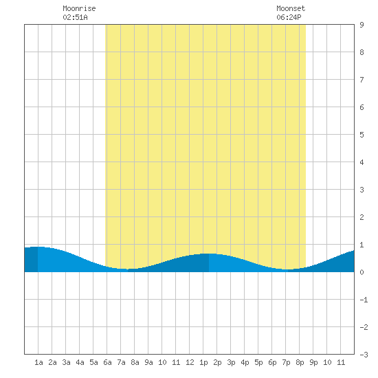 Little Wicomico tide chart for Friday, July 14, 2023
