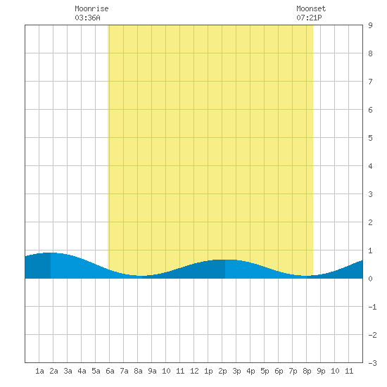Little Wicomico tide chart for Saturday, July 15, 2023