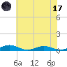 Little Wicomico tide chart for Monday, July 17, 2023