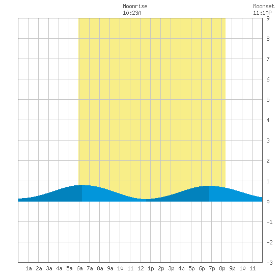Little Wicomico tide chart for Saturday, July 22, 2023