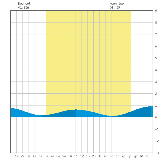 Little Wicomico tide chart for Friday, July 28, 2023
