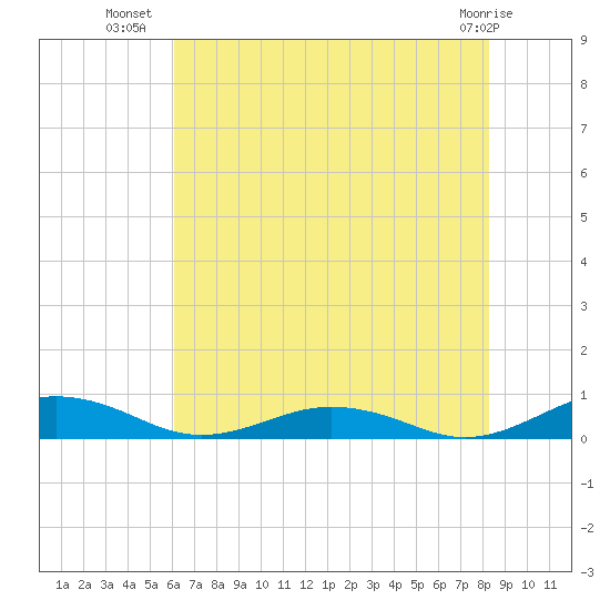 Little Wicomico tide chart for Sunday, July 30, 2023
