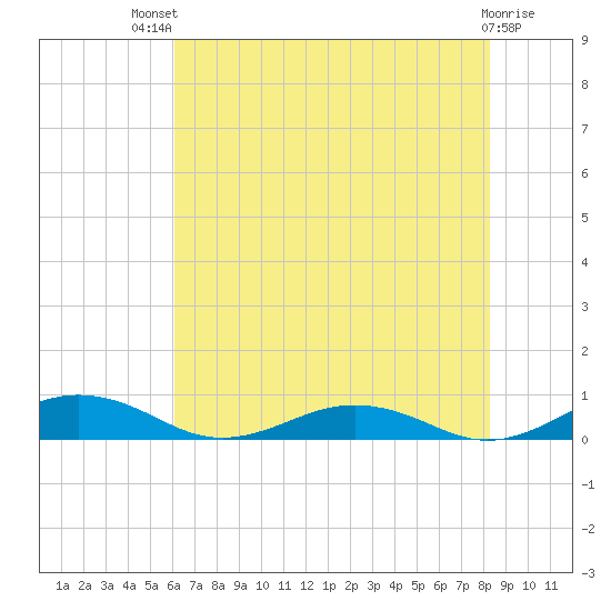Little Wicomico tide chart for Monday, July 31, 2023